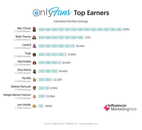 onlyfans modellen|10 Top OnlyFans Earners Revealed